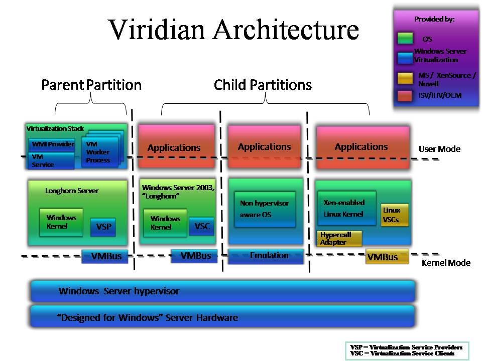 Amd v vmware. Гипервизор Hyper-v. Виртуализация гипервизор. Архитектура гипервизора Hyper-v. Архитектура VMWARE Hypervisor.