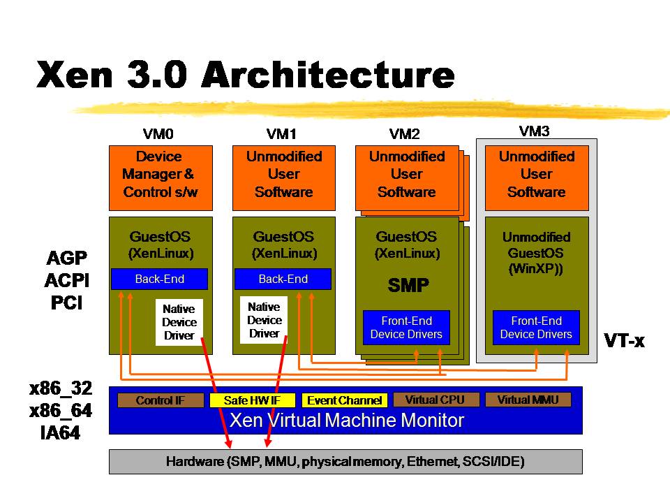 Xen Hypervisor Diagram